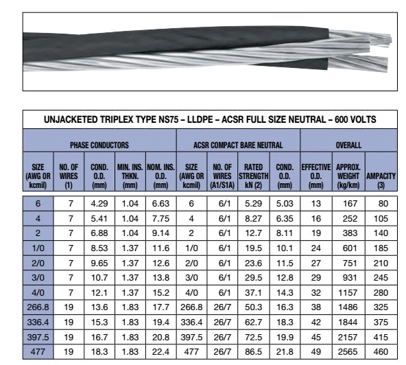 ASTM BS NFC IEC DIN Standard Triplex Neutral-Supported Cable Type Ns75 600 V LLDPE Insulation ACSR Neutral CSA Listed Aluminum Conductor ABC Cable Aerial Bundle